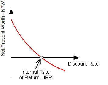 внутренняя норма доходности irr