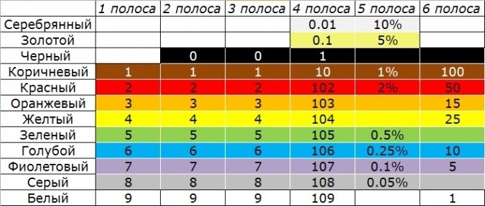 цветовая маркировка резистора