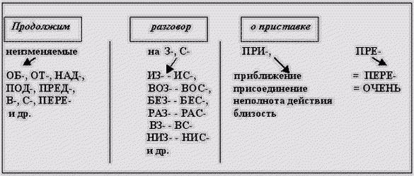 приставки в русском языке