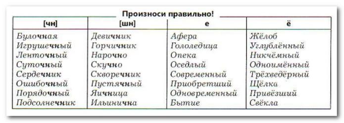 орфоэпические нормы русского литературного языка 