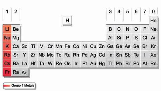 щелочные металлы 
