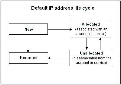 Динамический ip