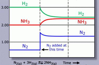 условия синтеза аммиака