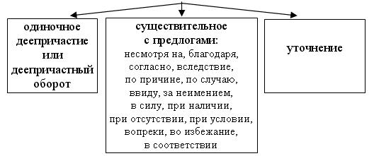 обособленное обстоятельство