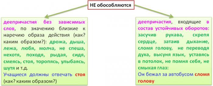 предложения с обособленными обстоятельствами