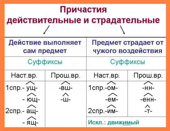 суффиксы действительных причастий 