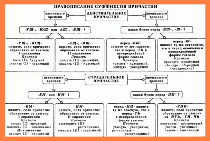 суффиксы причастий 