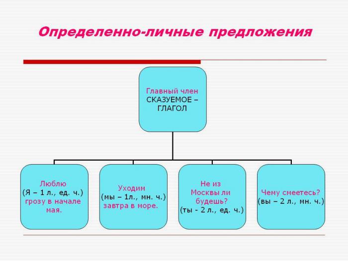 примеры определенно личных предложений