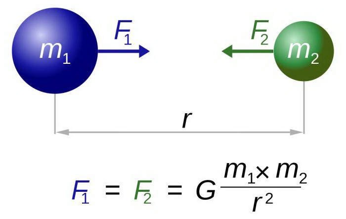 Закон всемирного тяготения формула 