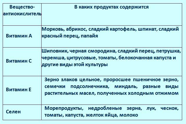 таблица продуктов антиоксидантов