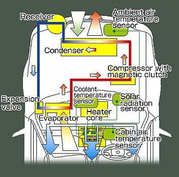 принцип работы климат контроля автомобиля