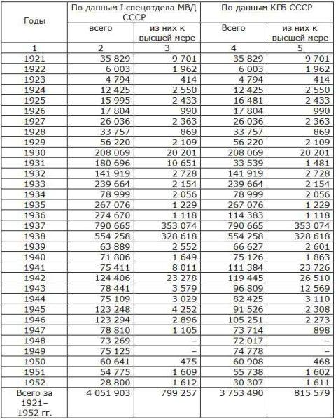 культ личности сталина массовые репрессии 