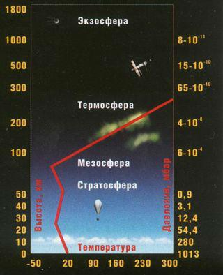 химический состав атмосферы земли