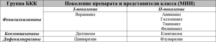 Блокаторы кальциевых каналов: список препаратов