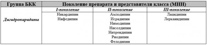 Блокаторы медленных кальциевых каналов