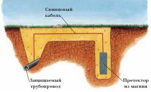 Электрохимическая защита от коррозии 