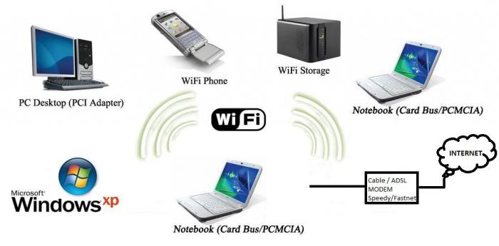 как раздать wifi с ноутбука