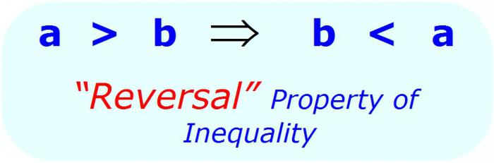 свойство неравенства
