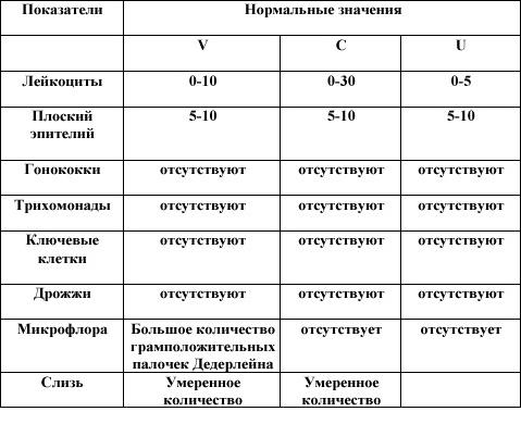 мазок на флору лейкоциты норма