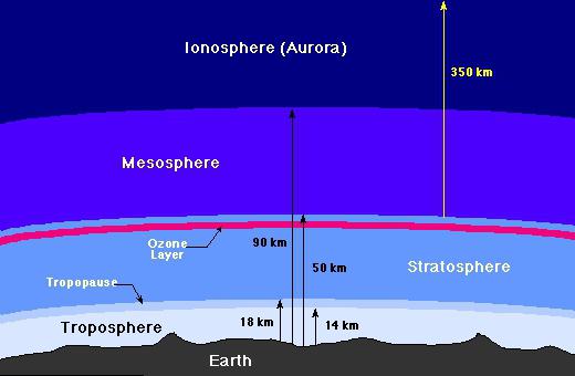 слои атмосферы