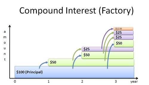 формула сложных процентов для кредита 