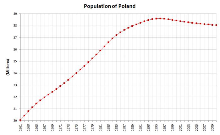 население польши