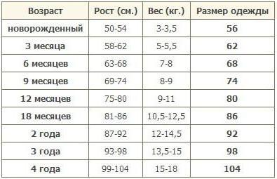 размеры одежды детей до года