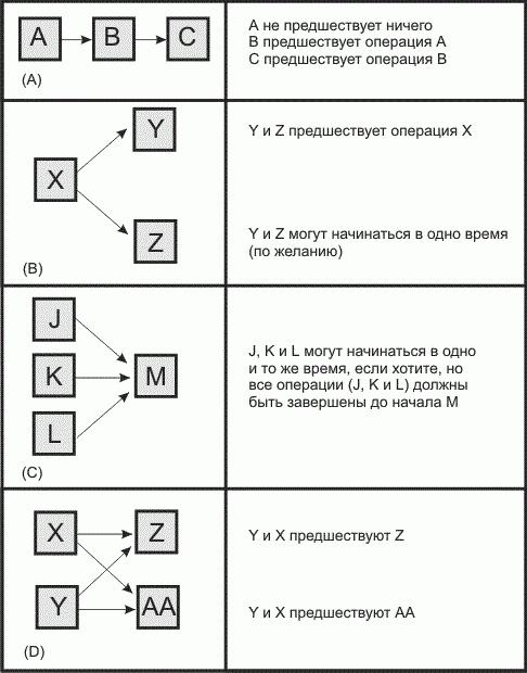 сетевой график пример построения