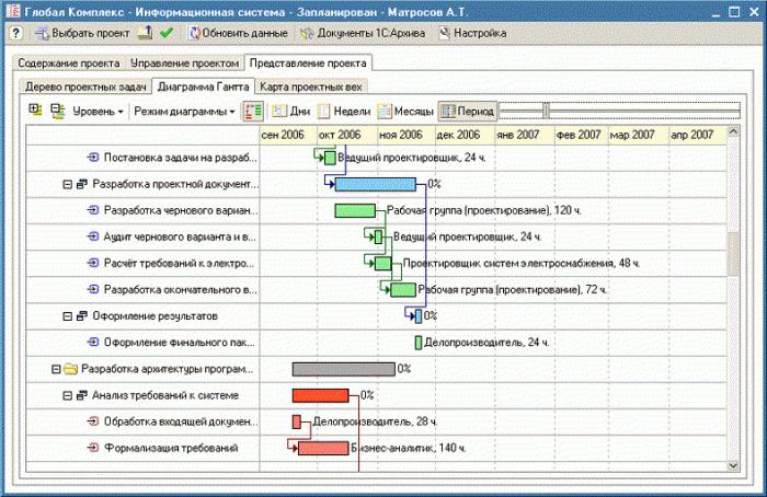 расчет сетевого графика 