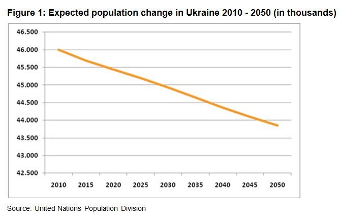 численность населения Украины по годам