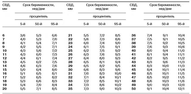 размер плодного яйца 5 недель