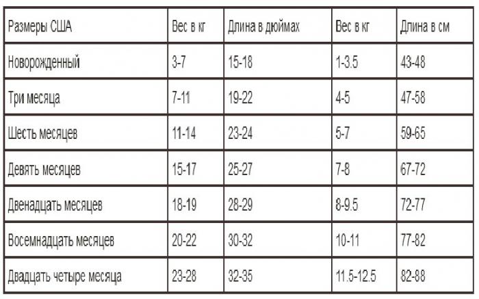 От одного месяца до двух лет