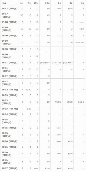 список дорогих монет современной россии