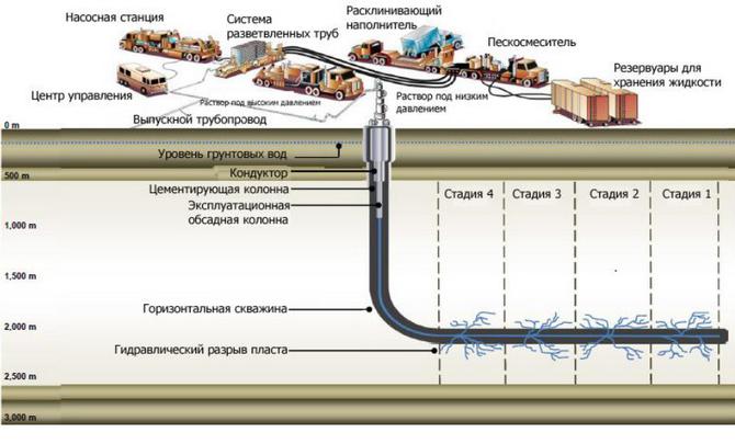 Добыча сланцевой нефти 