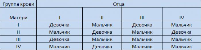 определение пола ребенка по группе крови родителей