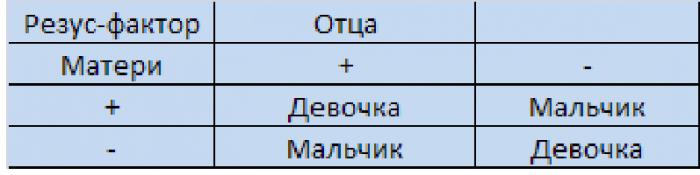 определить пол ребенка по группе крови родителей