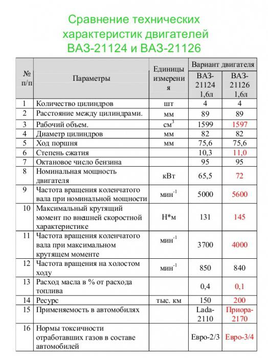 ваз 21124 характеристики