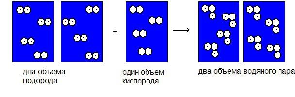 Число Авогадро и объемы газа