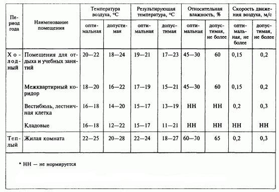 теплотехнический расчет конструкций