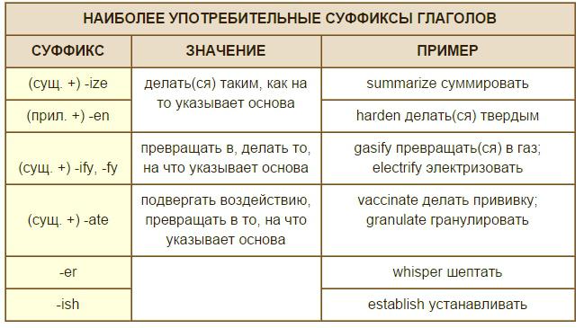 словообразование в английском языке таблица