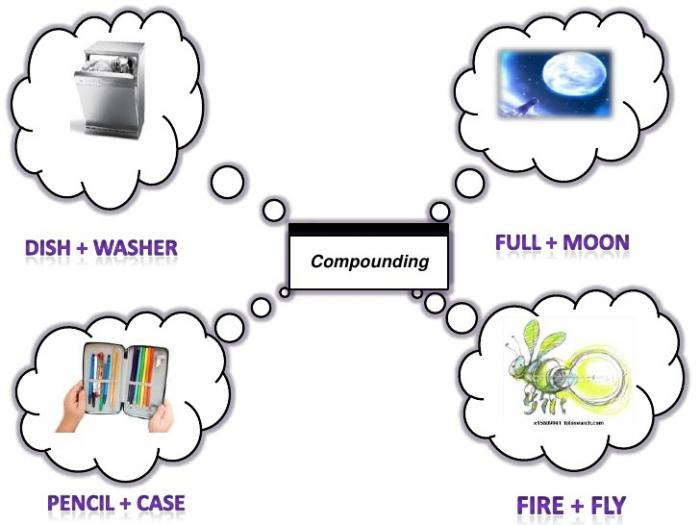 способы словообразования в английском языке