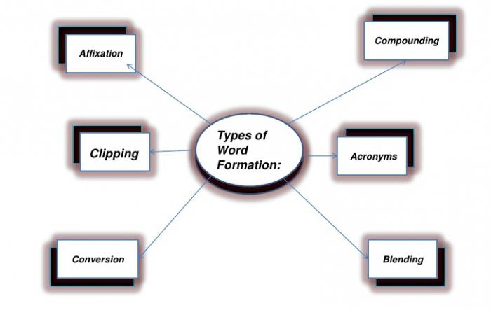 словообразование в английском языке