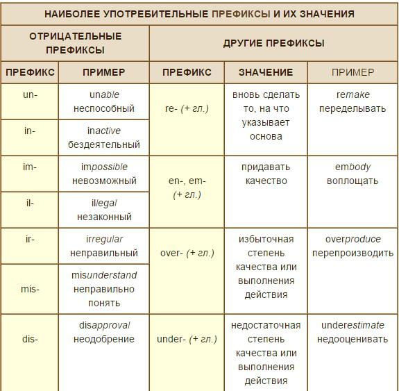 способы словообразования в английском языке 