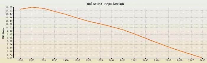 Белоруссия население