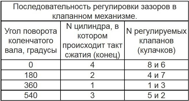 регулировка клапанов ваз 2106 таблица