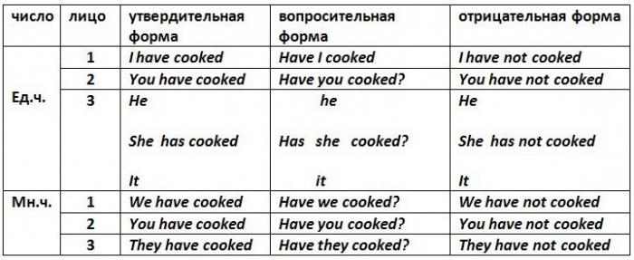 present perfect правила