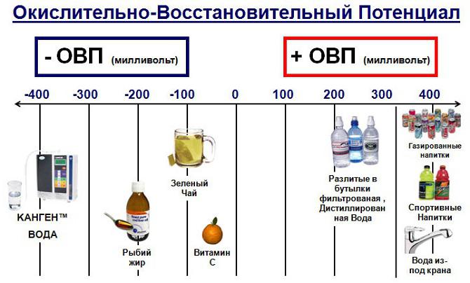 Окислительно восстановительный потенциал воды 