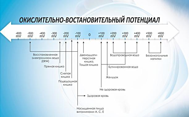 Нормальный окислительно восстановительный потенциал 