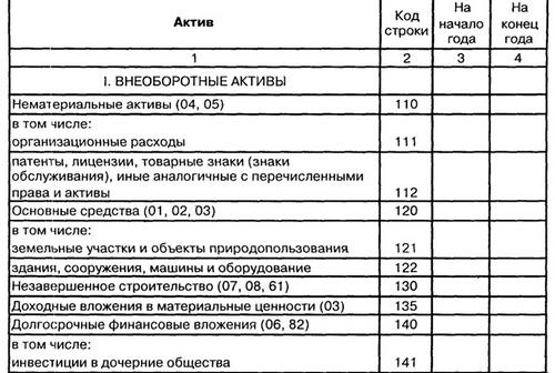 пример бухгалтерского баланса предприятия 