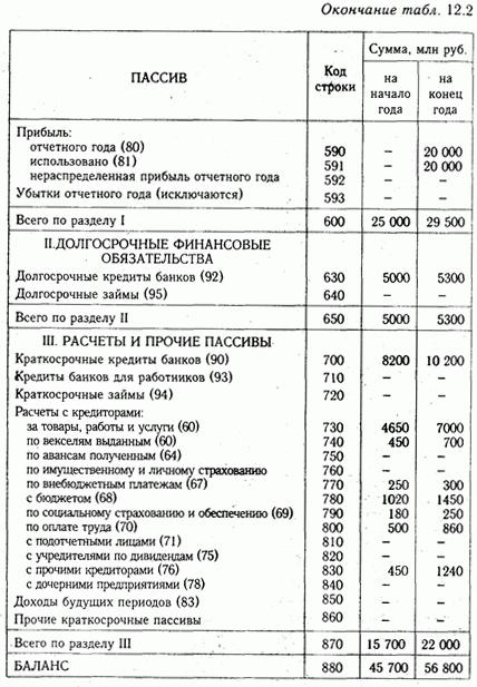 бухгалтерский баланс предприятия заполненный пример 